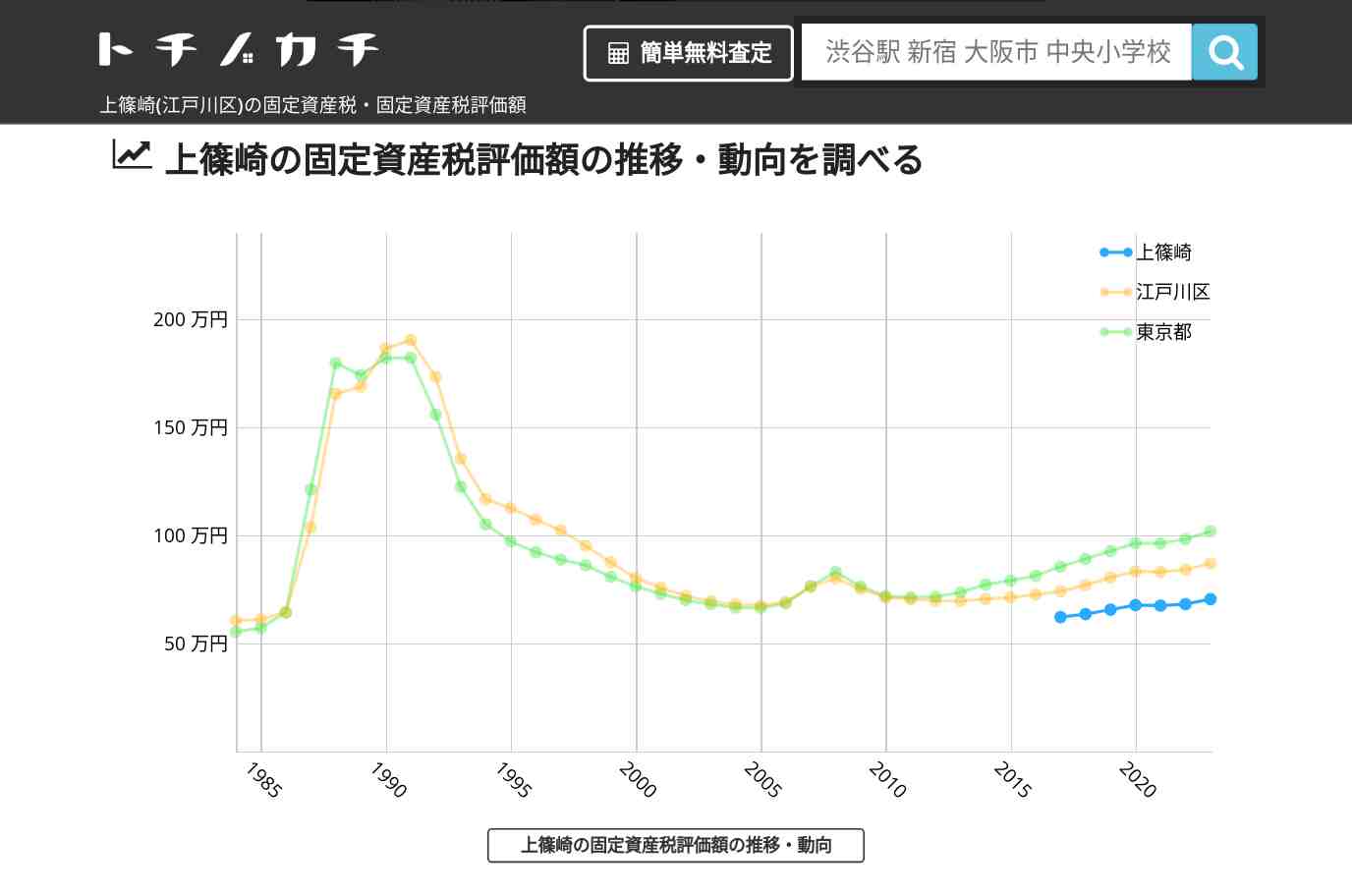 上篠崎(江戸川区)の固定資産税・固定資産税評価額 | トチノカチ
