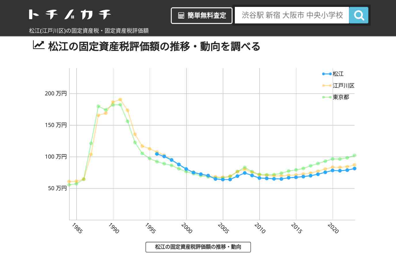 松江(江戸川区)の固定資産税・固定資産税評価額 | トチノカチ