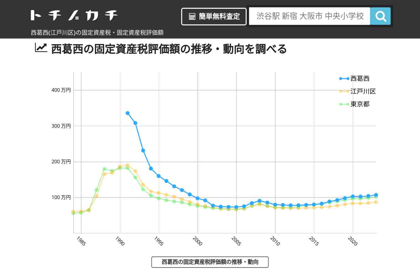 西葛西(江戸川区)の固定資産税・固定資産税評価額 | トチノカチ