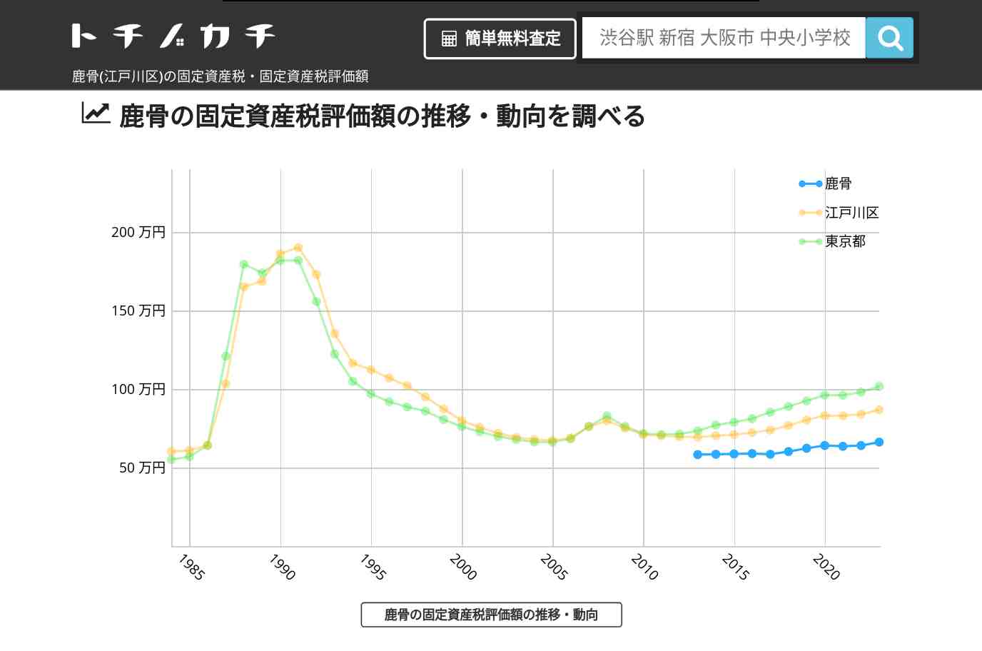 鹿骨(江戸川区)の固定資産税・固定資産税評価額 | トチノカチ