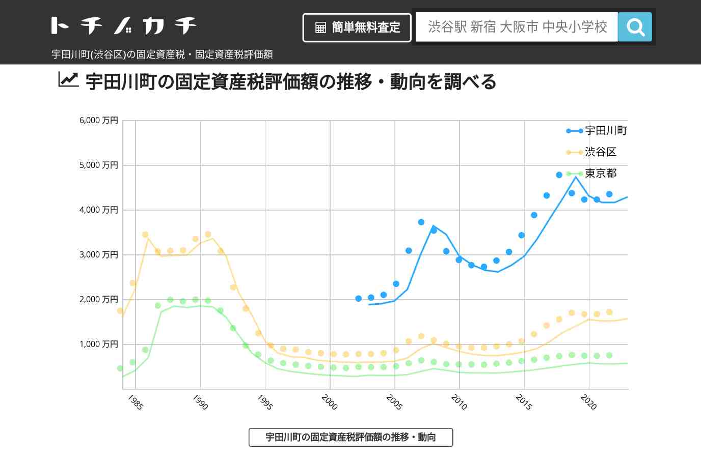 宇田川町(渋谷区)の固定資産税・固定資産税評価額 | トチノカチ