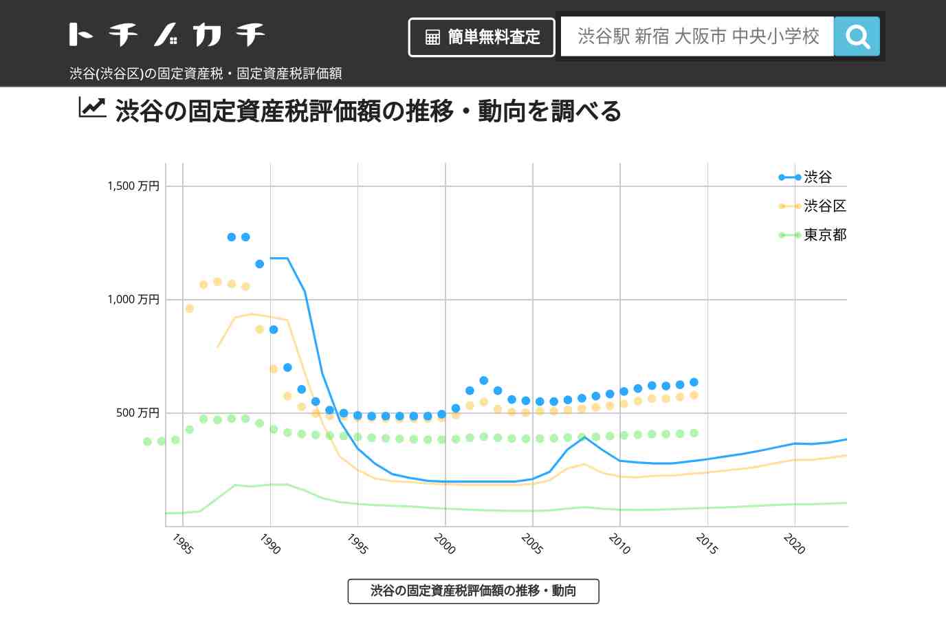 渋谷(渋谷区)の固定資産税・固定資産税評価額 | トチノカチ
