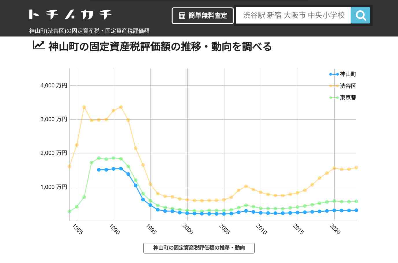 神山町(渋谷区)の固定資産税・固定資産税評価額 | トチノカチ