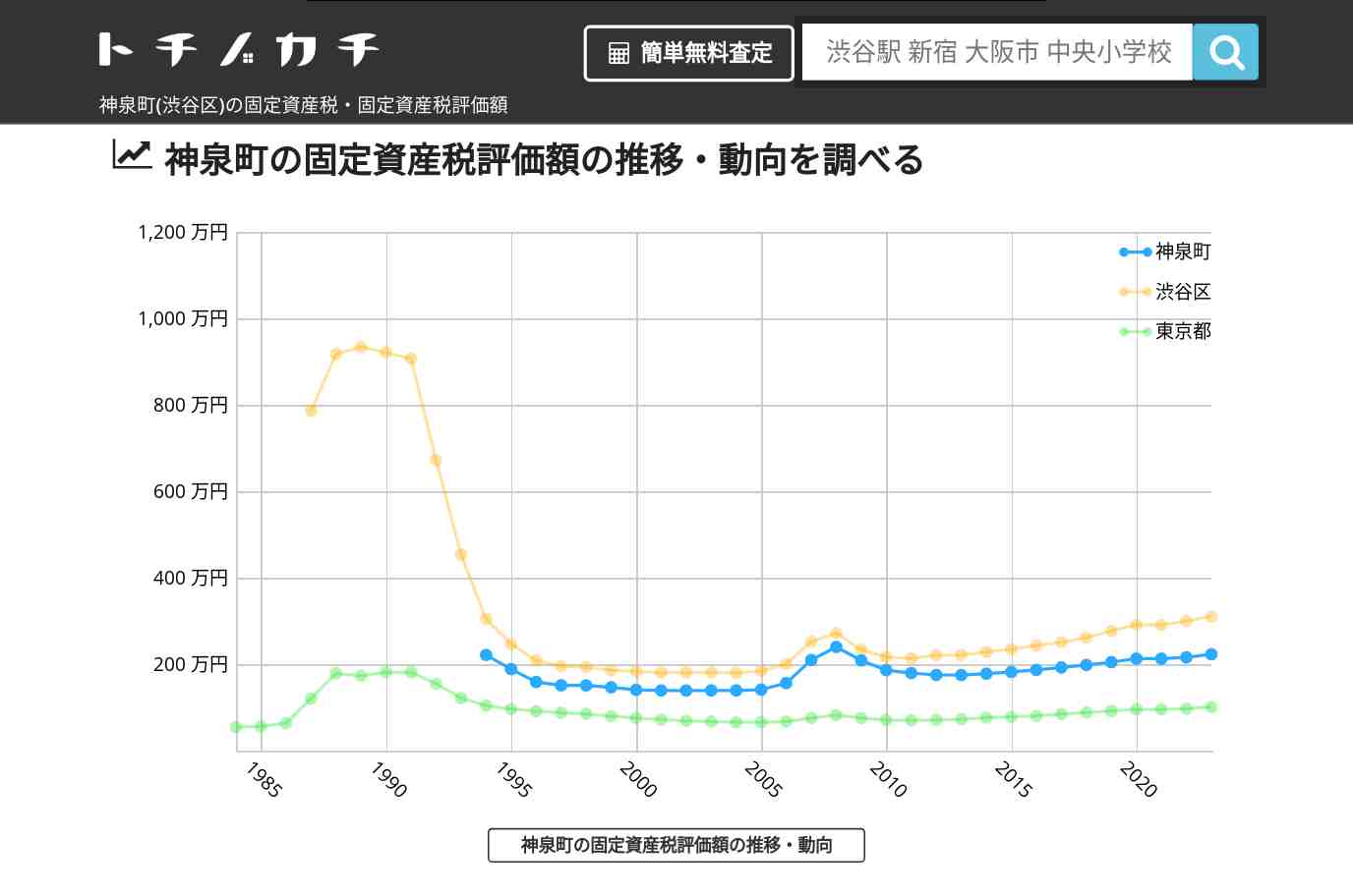 神泉町(渋谷区)の固定資産税・固定資産税評価額 | トチノカチ