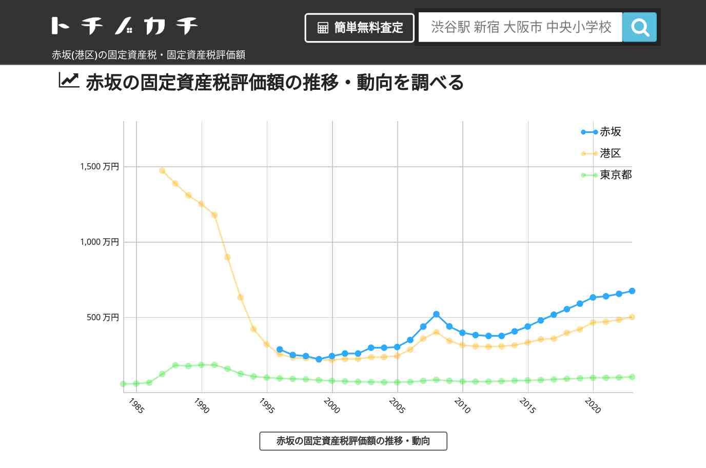 赤坂(港区)の固定資産税・固定資産税評価額 | トチノカチ