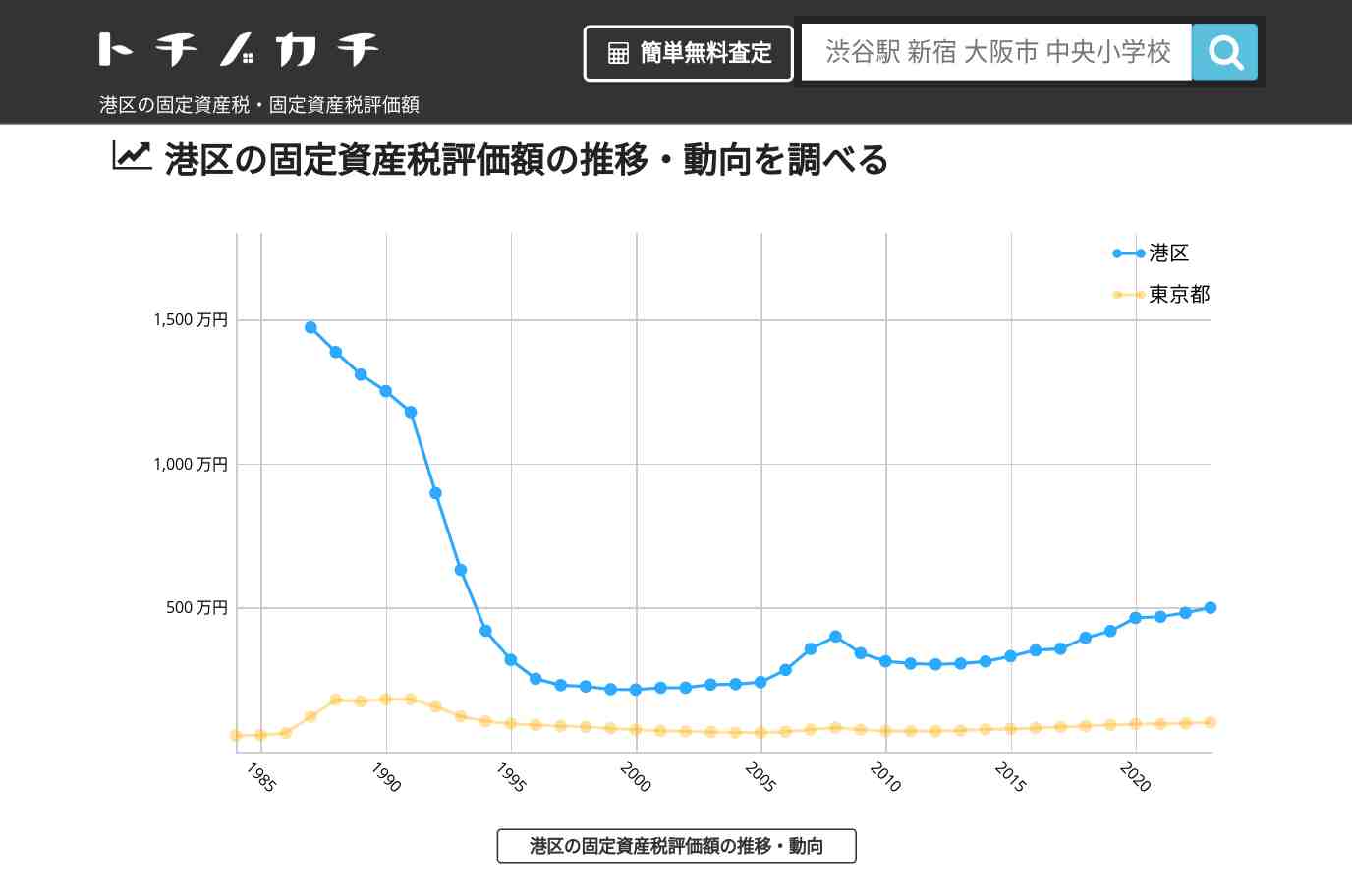 港区(東京都)の固定資産税・固定資産税評価額 | トチノカチ
