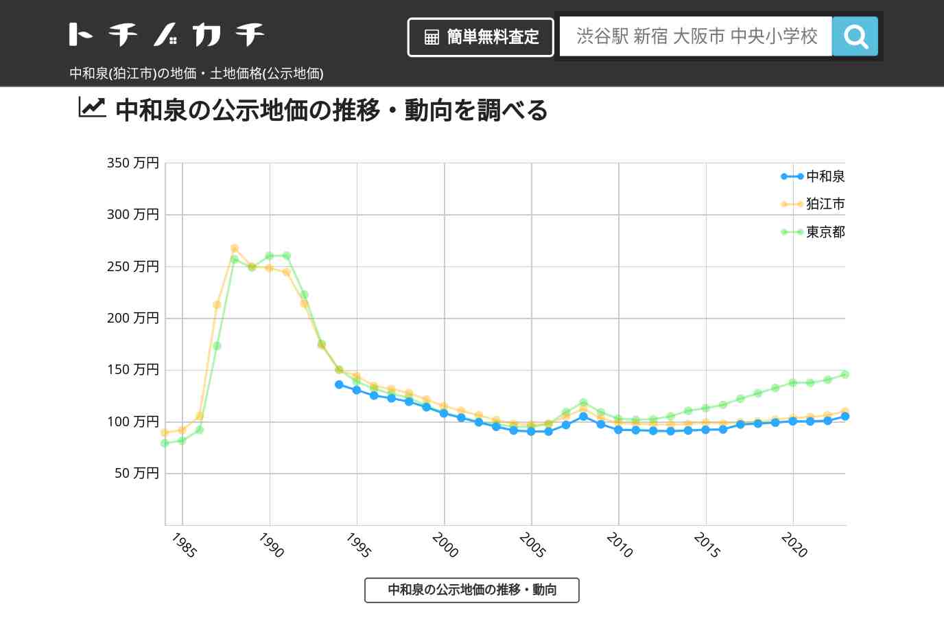 中和泉(狛江市)の地価・土地価格(公示地価) | トチノカチ