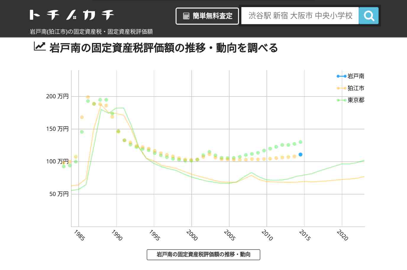 岩戸南(狛江市)の固定資産税・固定資産税評価額 | トチノカチ