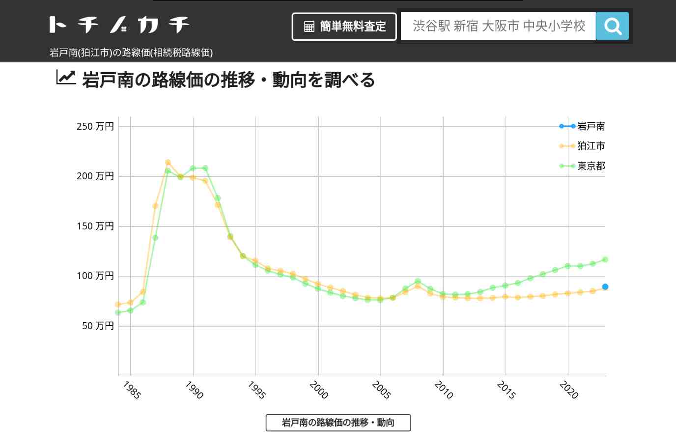 岩戸南(狛江市)の路線価(相続税路線価) | トチノカチ