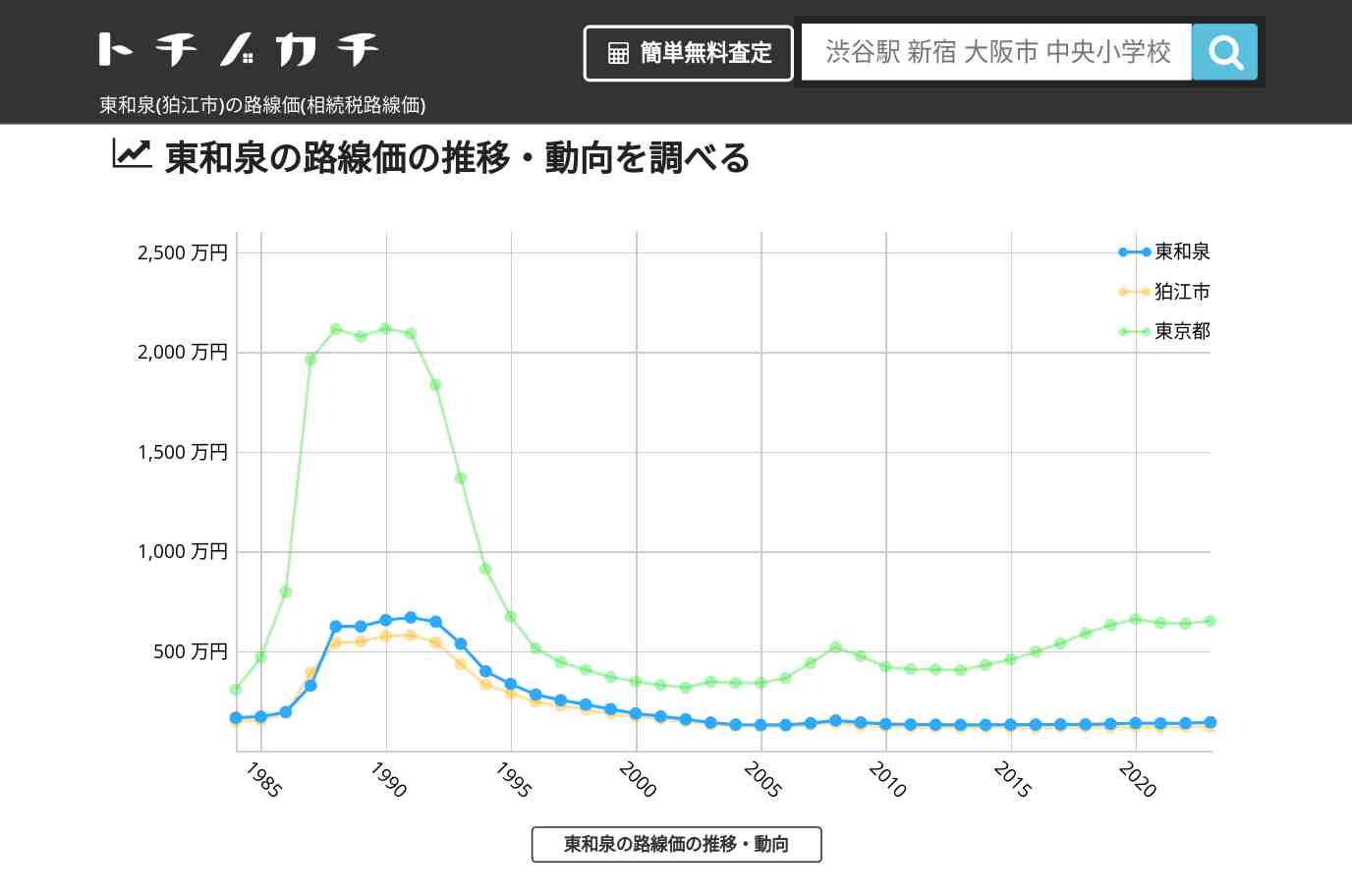 東和泉(狛江市)の路線価(相続税路線価) | トチノカチ