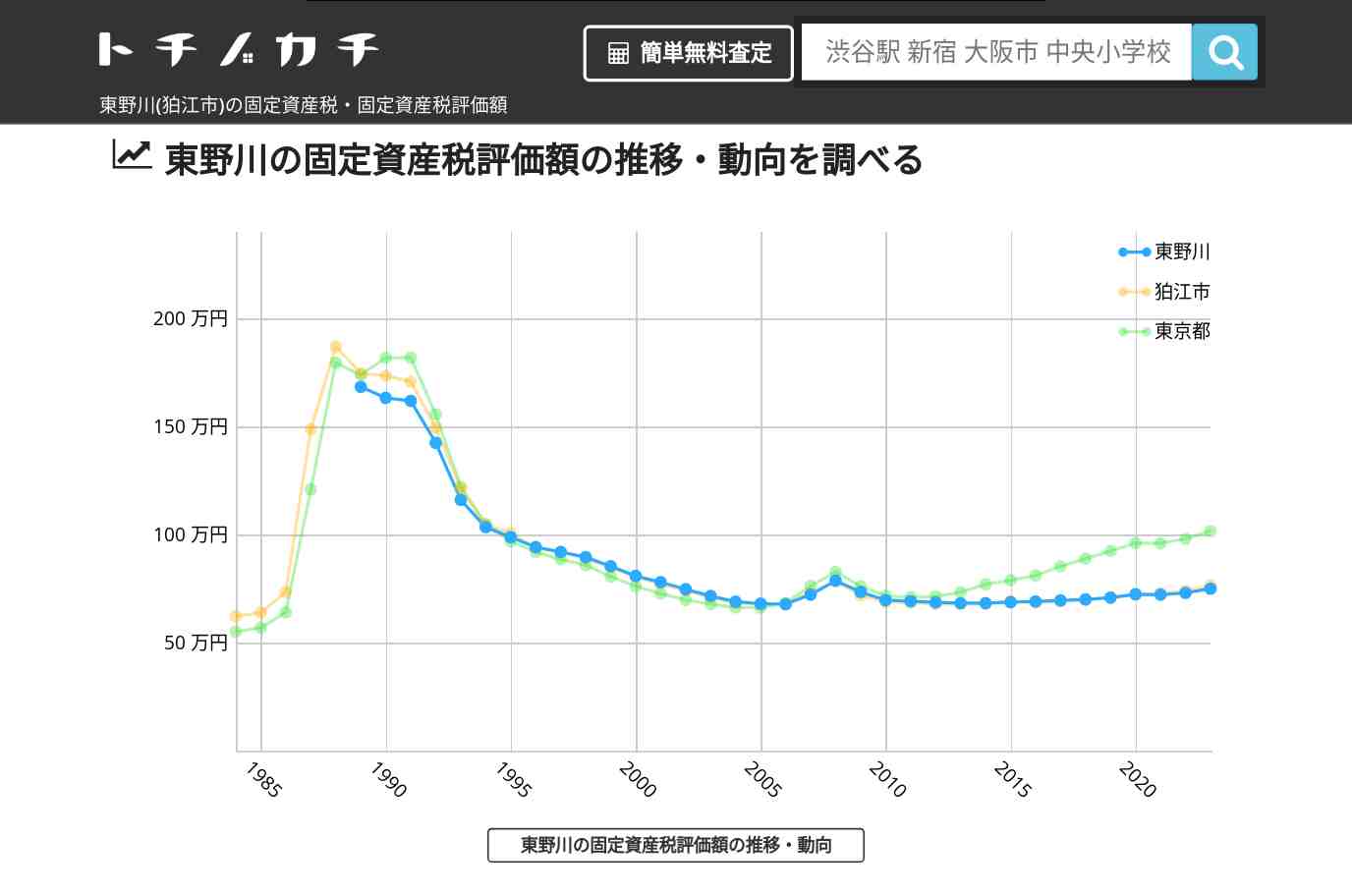 東野川(狛江市)の固定資産税・固定資産税評価額 | トチノカチ