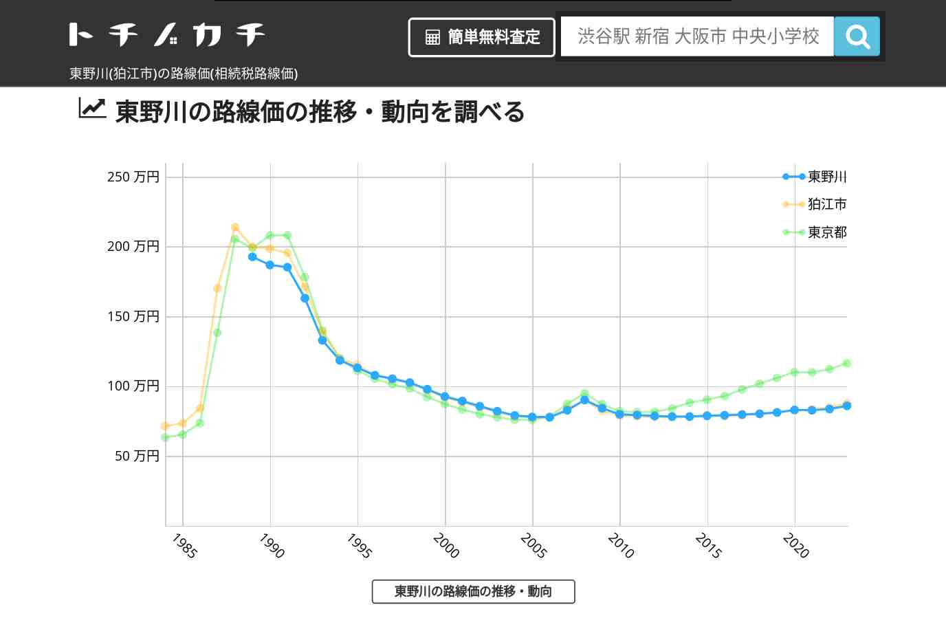 東野川(狛江市)の路線価(相続税路線価) | トチノカチ