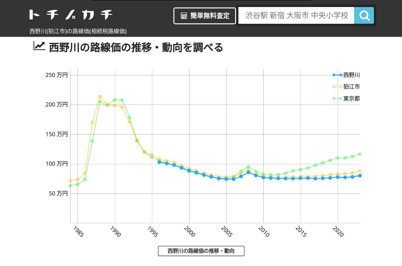 西野川(狛江市)の路線価(相続税路線価) | トチノカチ