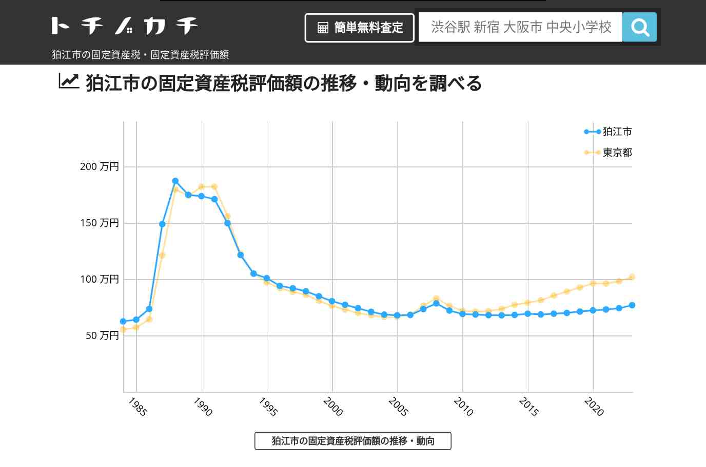 和泉小学校(東京都 狛江市)周辺の固定資産税・固定資産税評価額 | トチノカチ