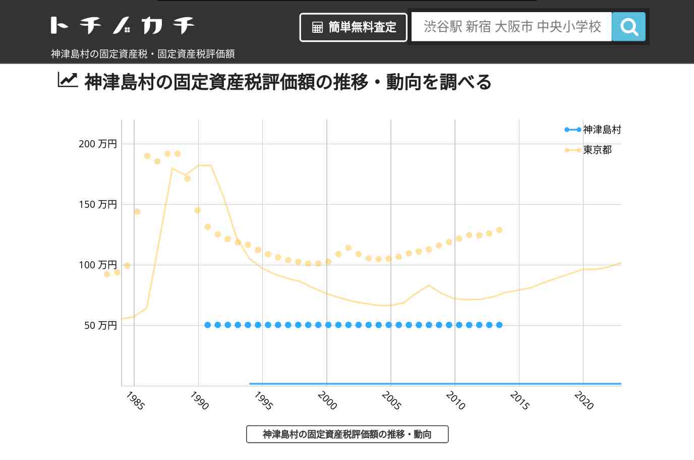 神津島村(東京都)の固定資産税・固定資産税評価額 | トチノカチ