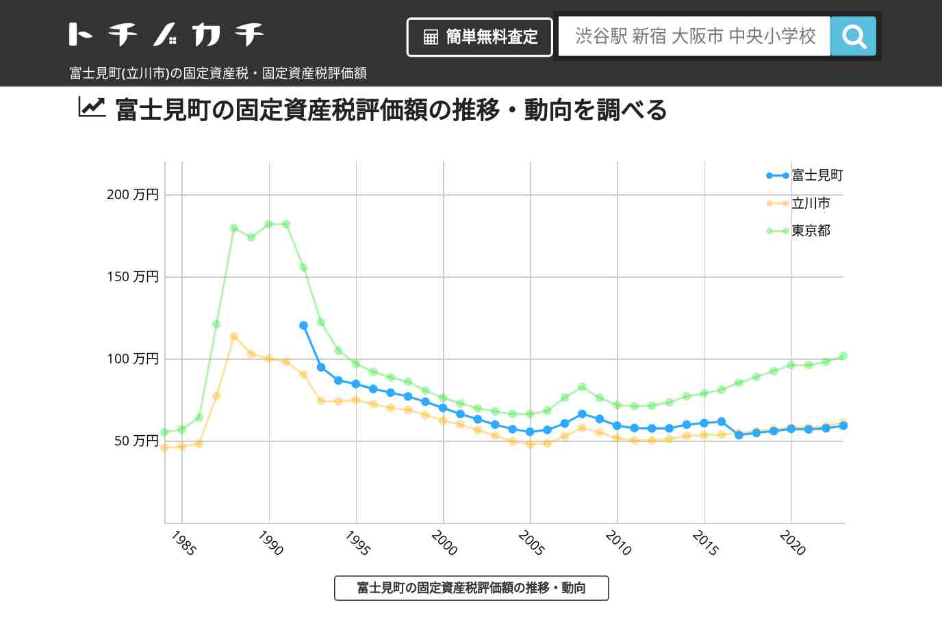 富士見町(立川市)の固定資産税・固定資産税評価額 | トチノカチ