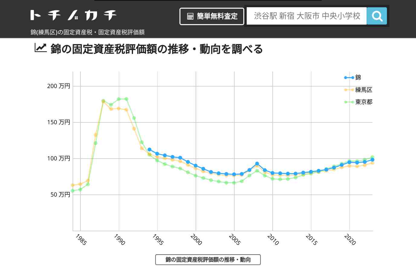 錦(練馬区)の固定資産税・固定資産税評価額 | トチノカチ