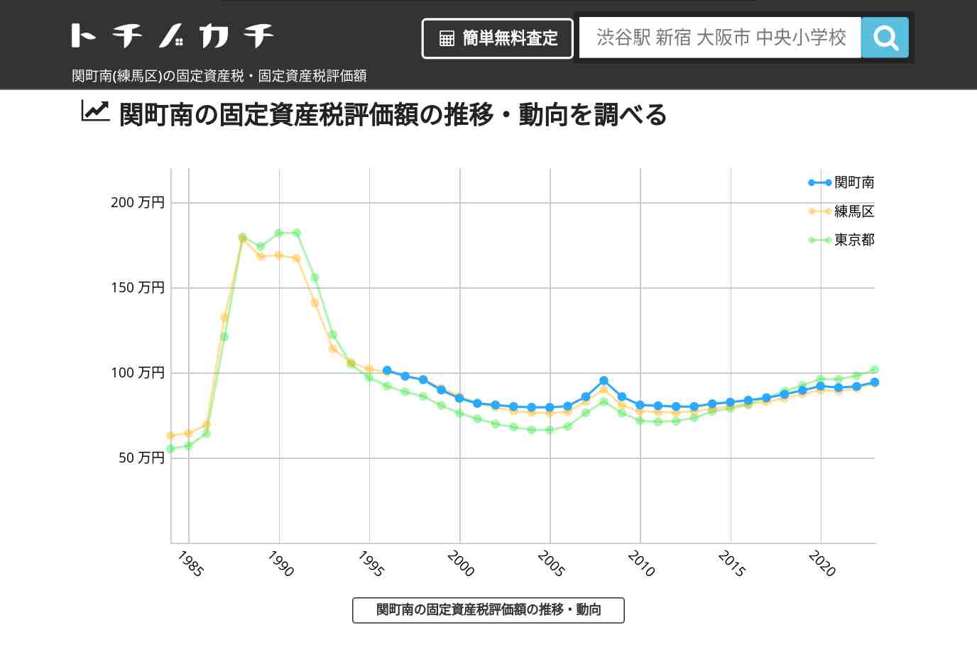関町南(練馬区)の固定資産税・固定資産税評価額 | トチノカチ