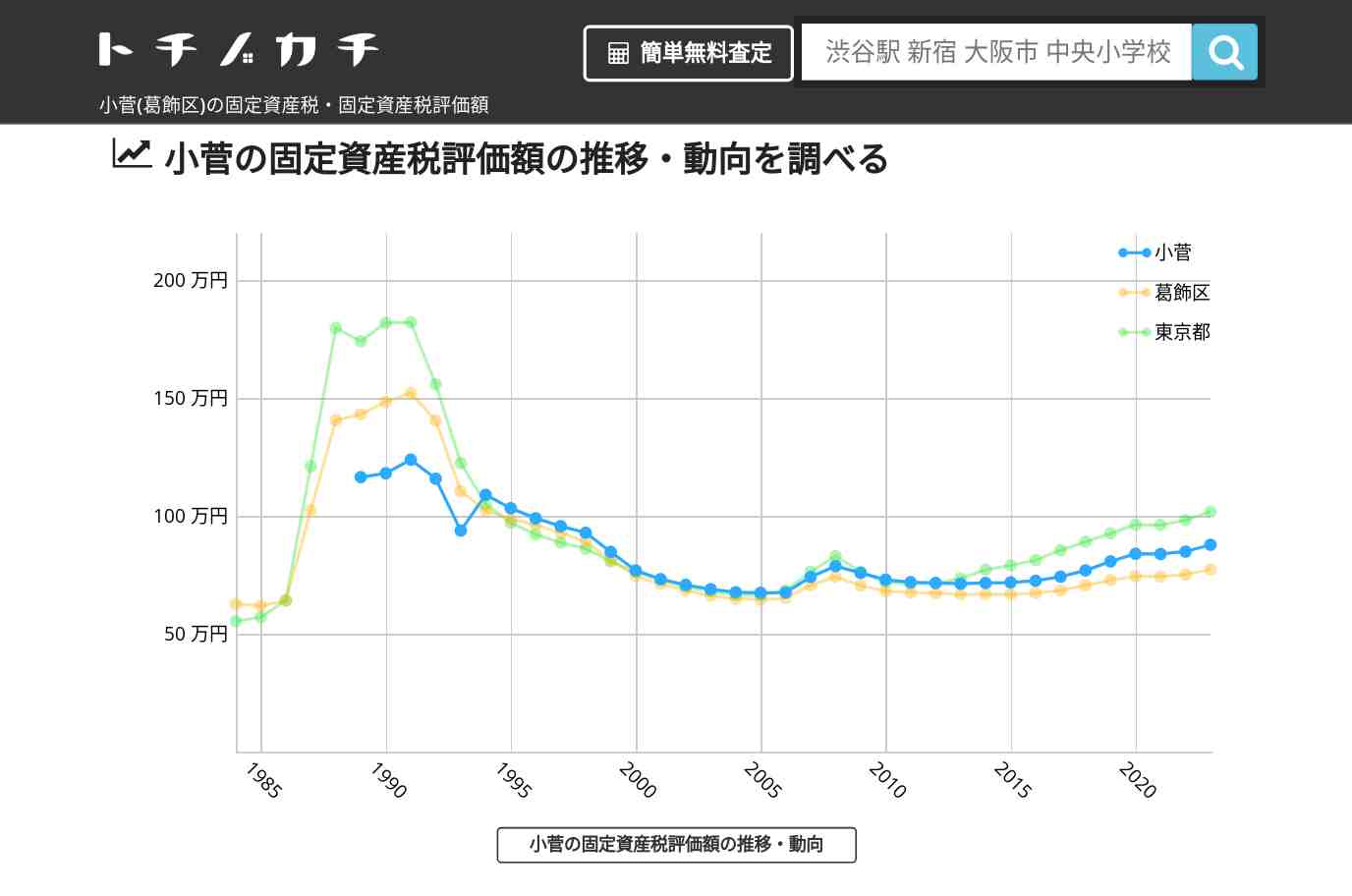 小菅(葛飾区)の固定資産税・固定資産税評価額 | トチノカチ