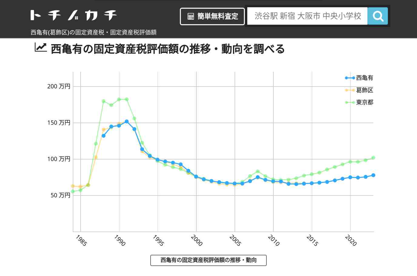 西亀有(葛飾区)の固定資産税・固定資産税評価額 | トチノカチ