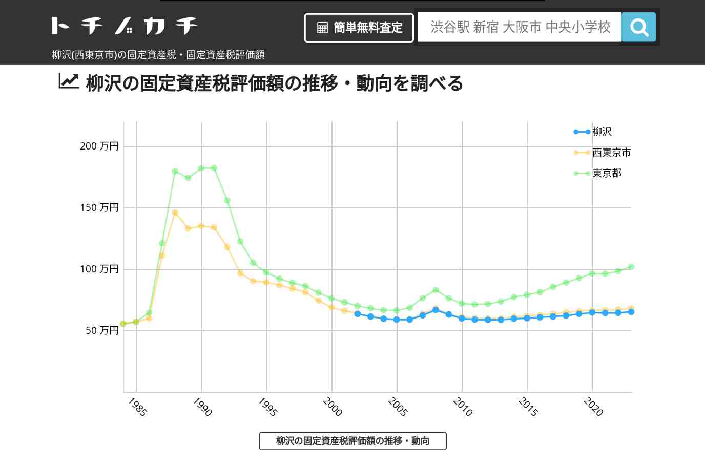 柳沢(西東京市)の固定資産税・固定資産税評価額 | トチノカチ
