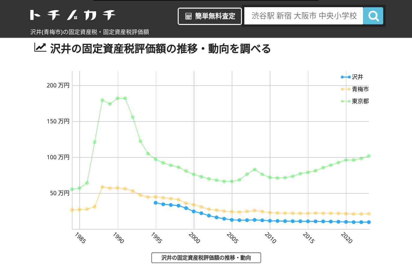 沢井(青梅市)の固定資産税・固定資産税評価額 | トチノカチ