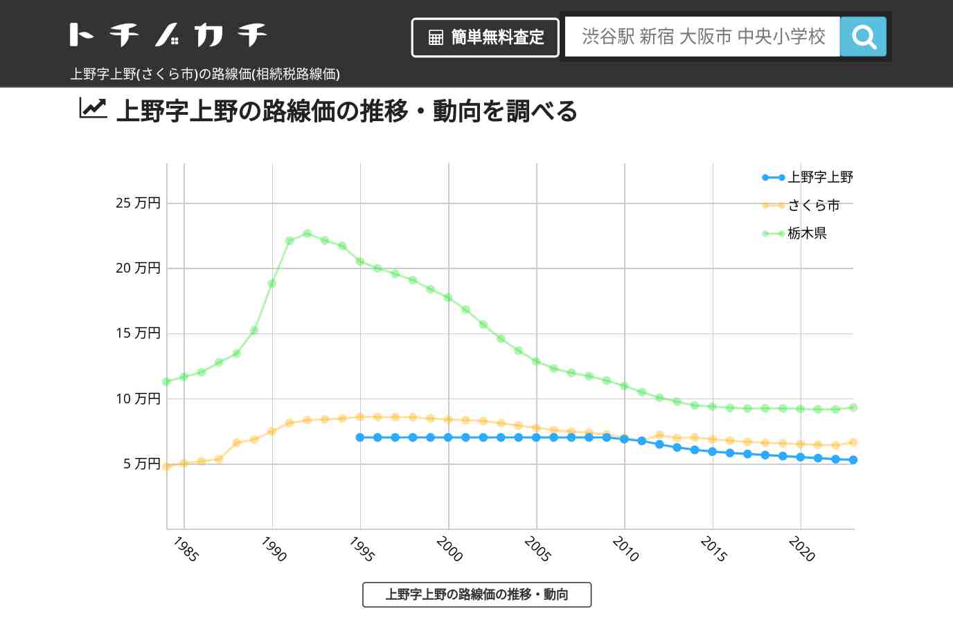上野字上野(さくら市)の路線価(相続税路線価) | トチノカチ