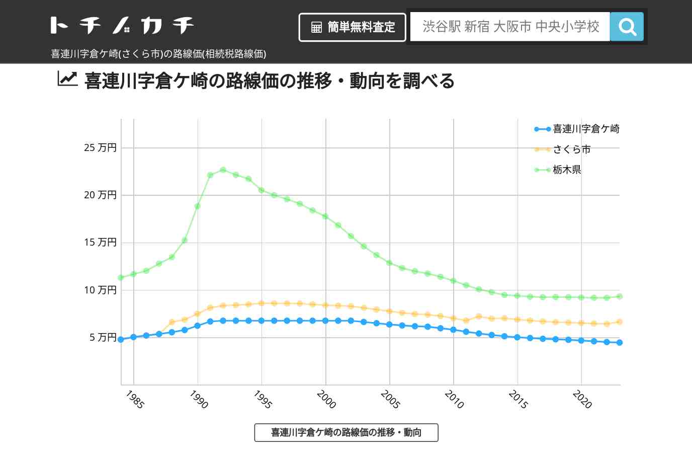 喜連川字倉ケ崎(さくら市)の路線価(相続税路線価) | トチノカチ