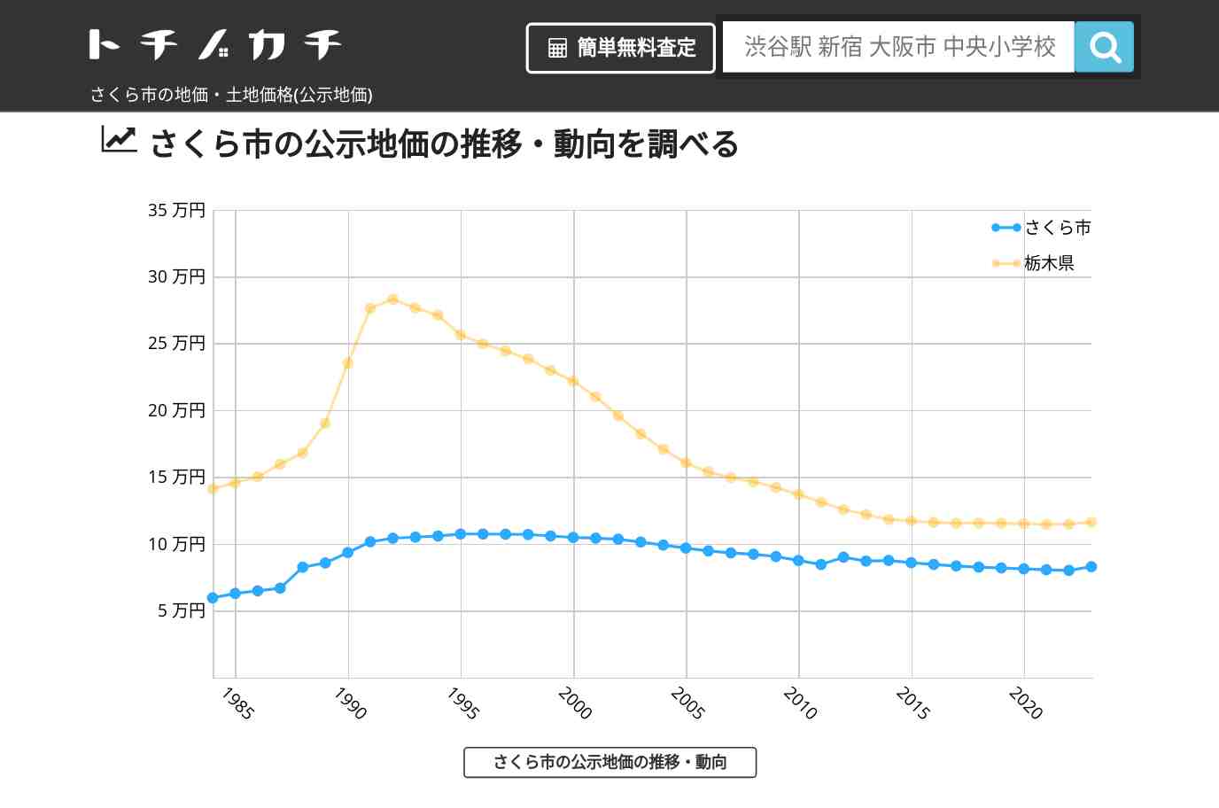 さくら市(栃木県)の地価・土地価格(公示地価) | トチノカチ