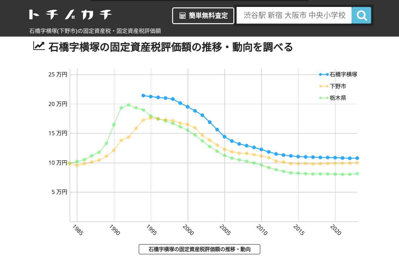 石橋字横塚(下野市)の固定資産税・固定資産税評価額 | トチノカチ