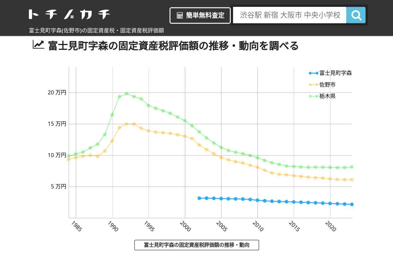 富士見町字森(佐野市)の固定資産税・固定資産税評価額 | トチノカチ