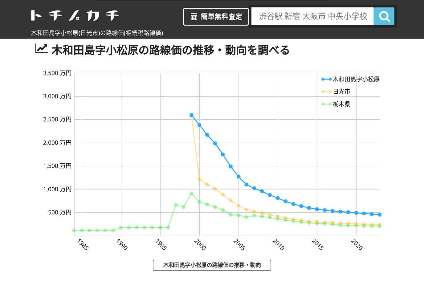 木和田島字小松原(日光市)の路線価(相続税路線価) | トチノカチ
