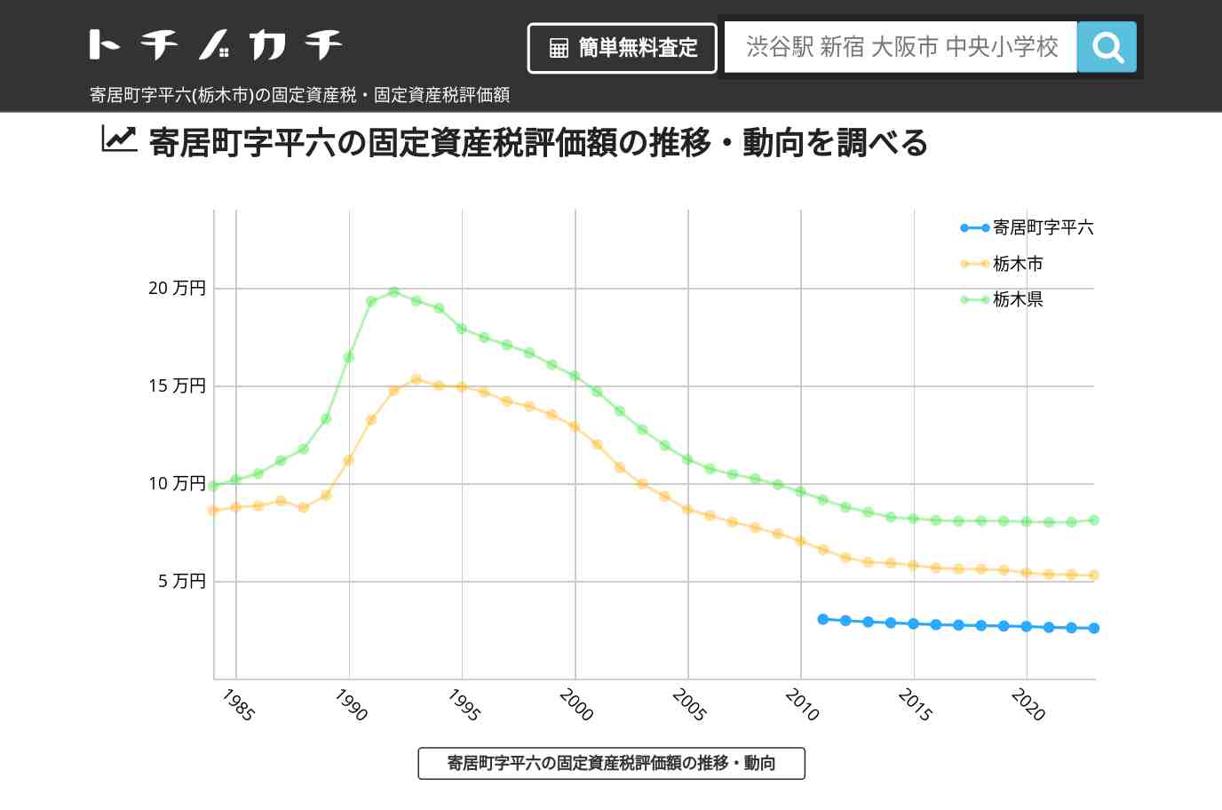 寄居町字平六(栃木市)の固定資産税・固定資産税評価額 | トチノカチ