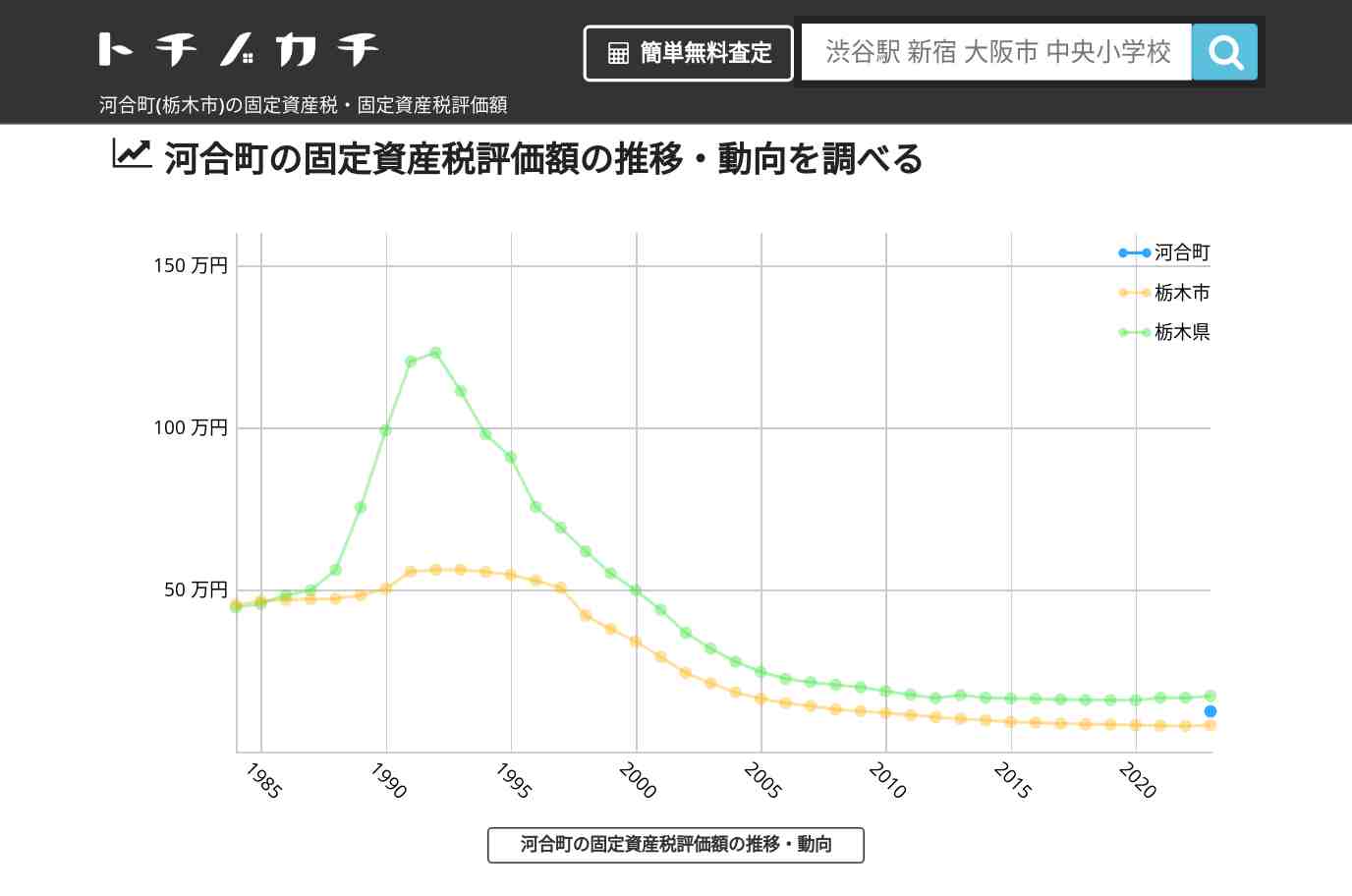 河合町(栃木市)の固定資産税・固定資産税評価額 | トチノカチ