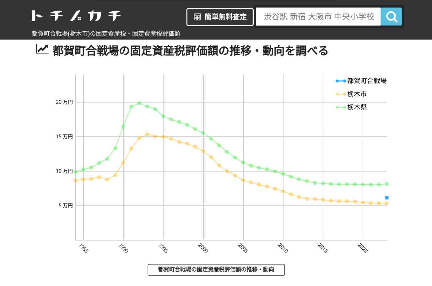 都賀町合戦場(栃木市)の固定資産税・固定資産税評価額 | トチノカチ