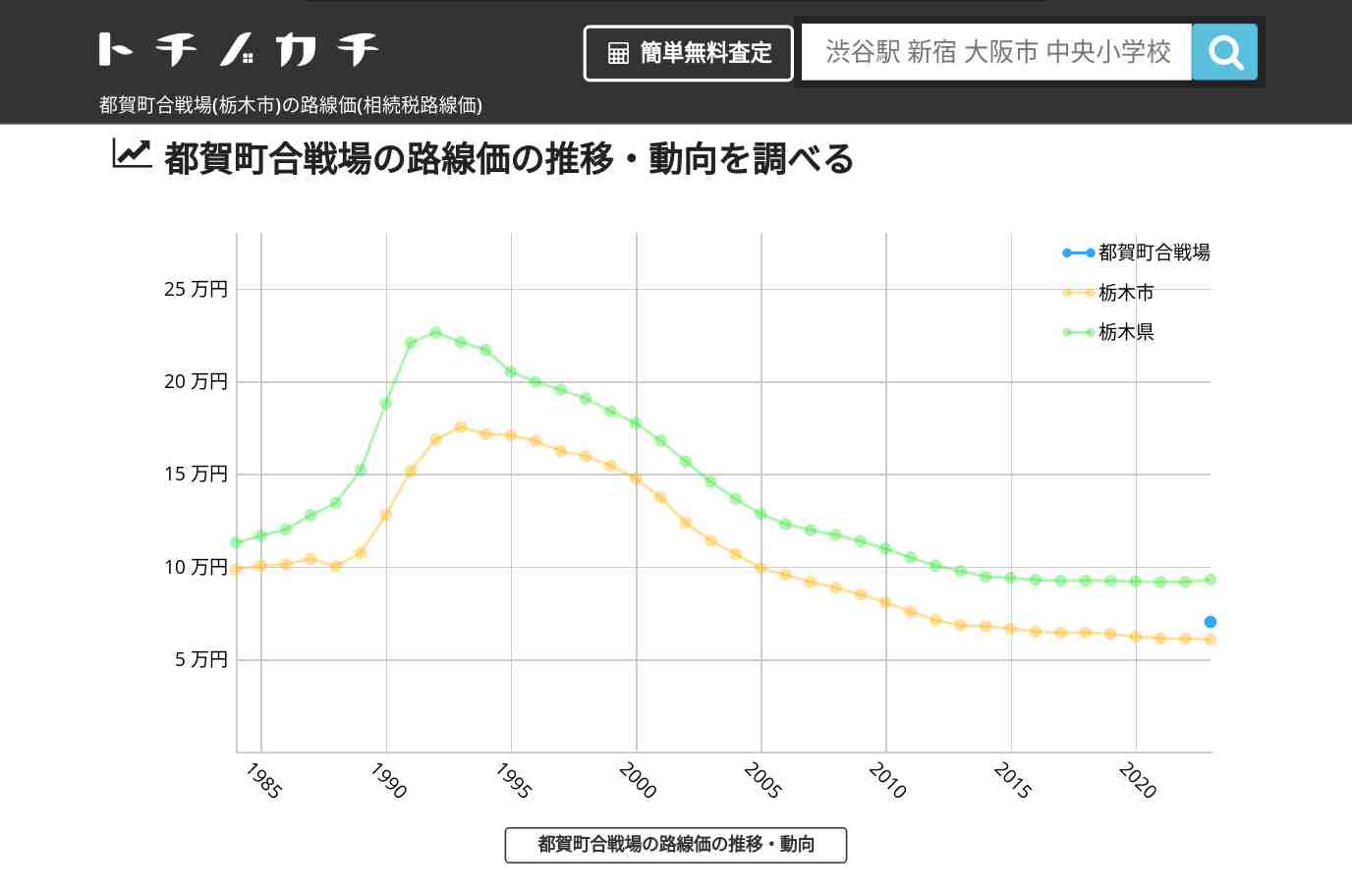 都賀町合戦場(栃木市)の路線価(相続税路線価) | トチノカチ