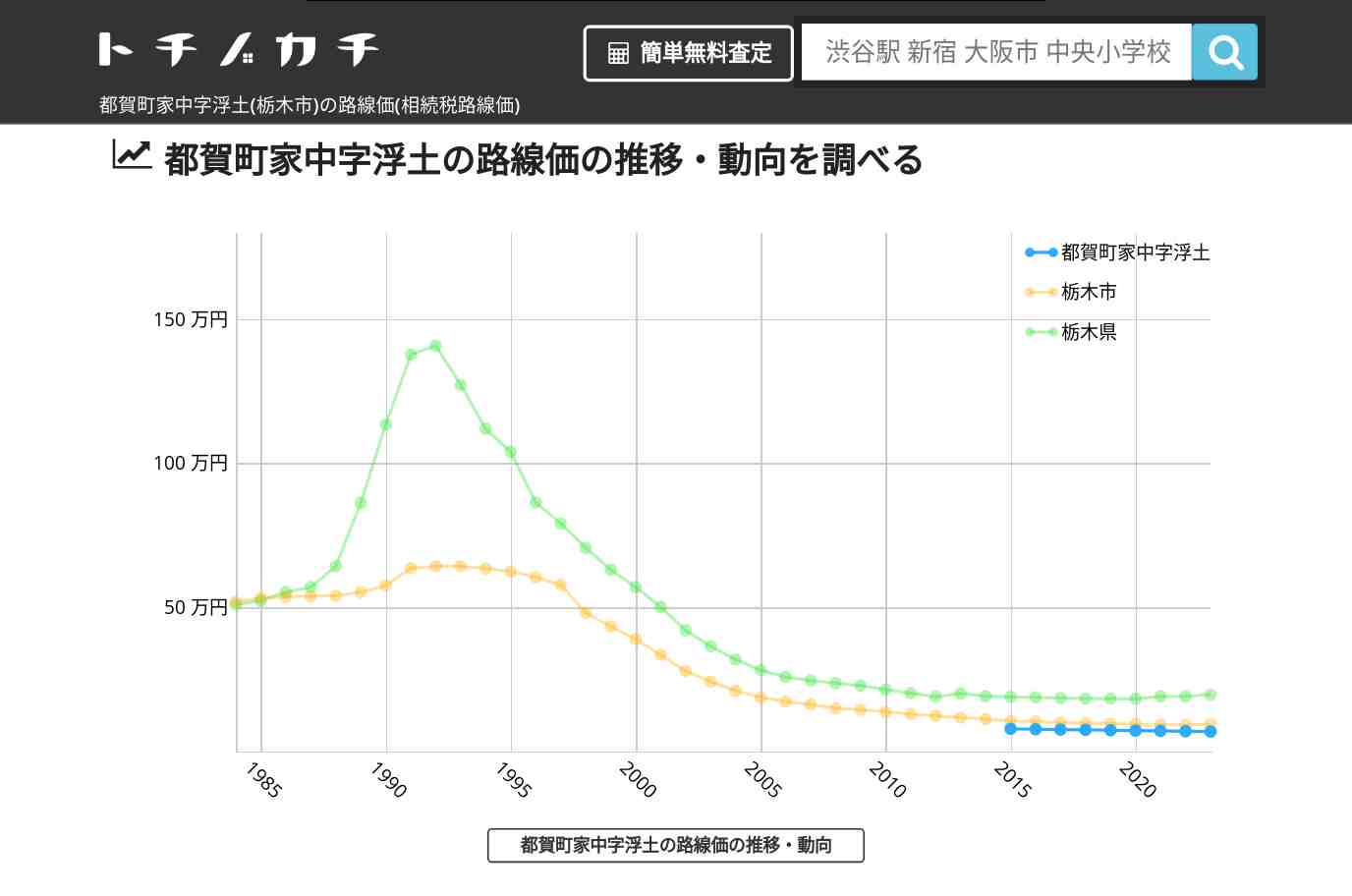 都賀町家中字浮土(栃木市)の路線価(相続税路線価) | トチノカチ