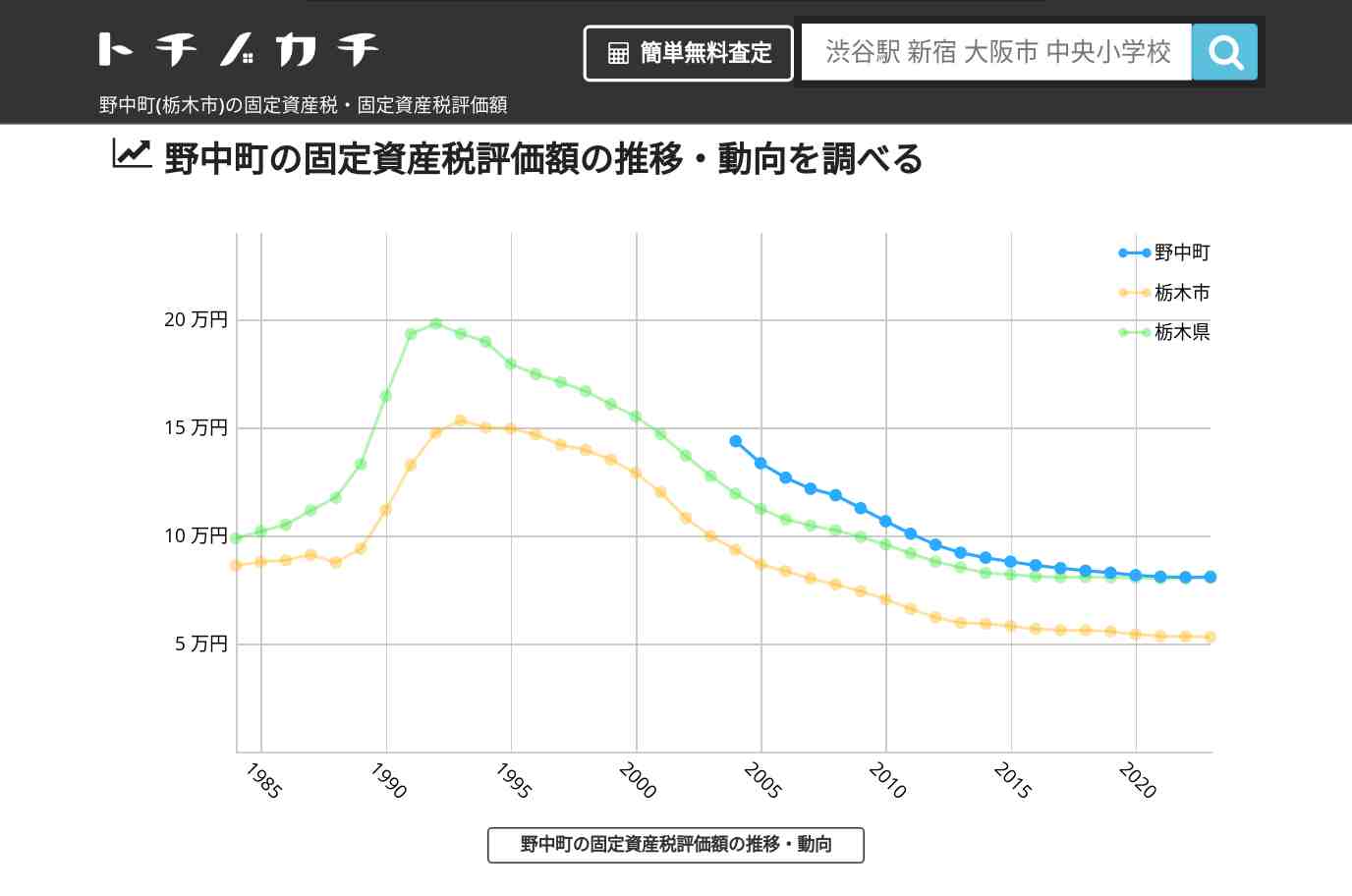 野中町(栃木市)の固定資産税・固定資産税評価額 | トチノカチ
