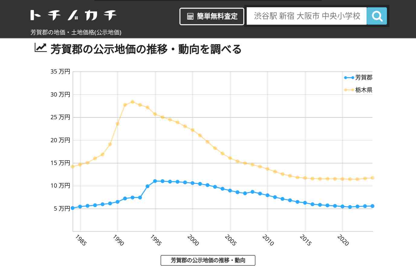 芳賀郡(栃木県)の地価・土地価格(公示地価) | トチノカチ