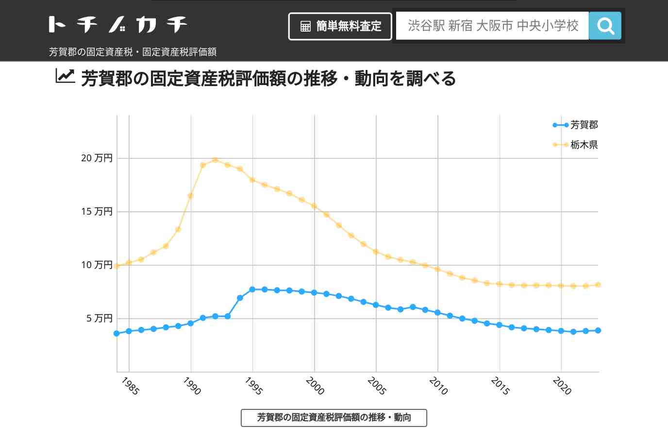 芳賀郡(栃木県)の固定資産税・固定資産税評価額 | トチノカチ