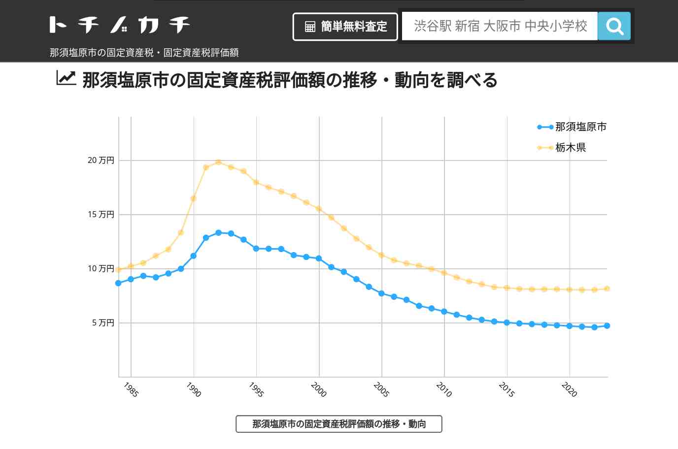 那須塩原市(栃木県)の固定資産税・固定資産税評価額 | トチノカチ