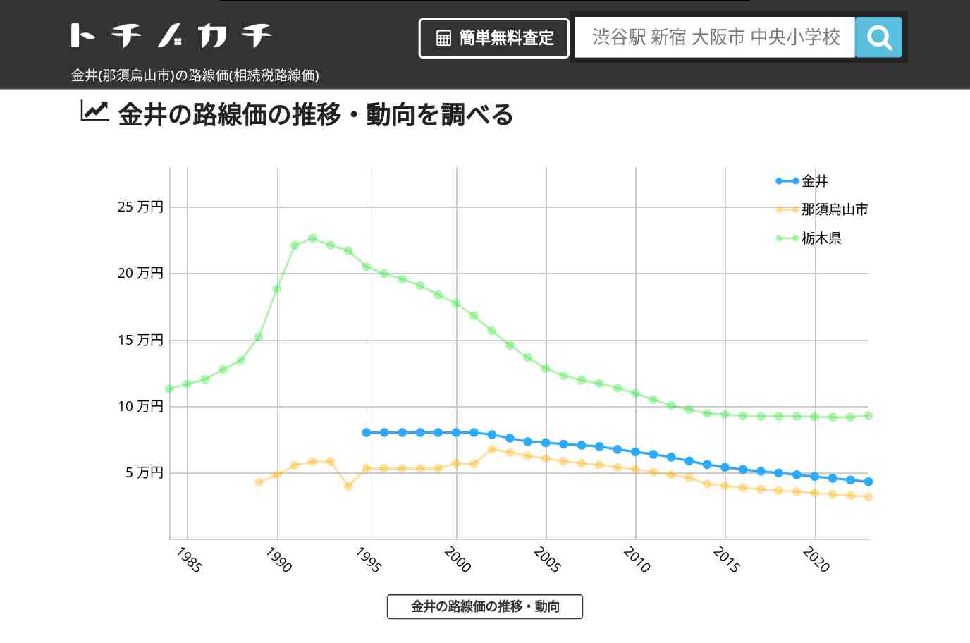 金井(那須烏山市)の路線価(相続税路線価) | トチノカチ