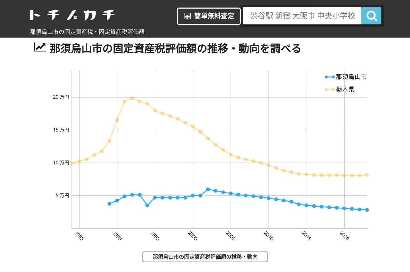 那須烏山市(栃木県)の固定資産税・固定資産税評価額 | トチノカチ