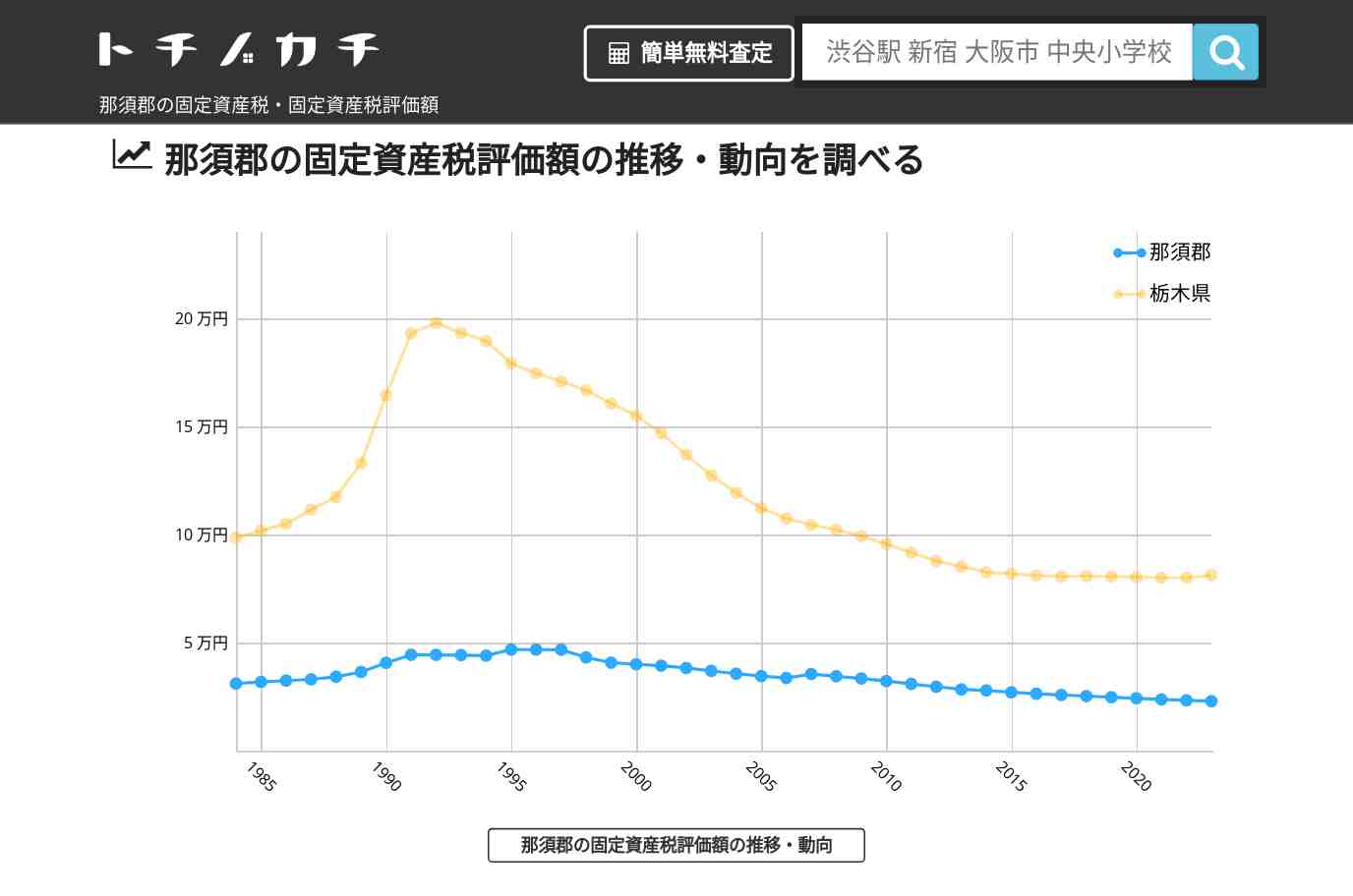 那須郡(栃木県)の固定資産税・固定資産税評価額 | トチノカチ