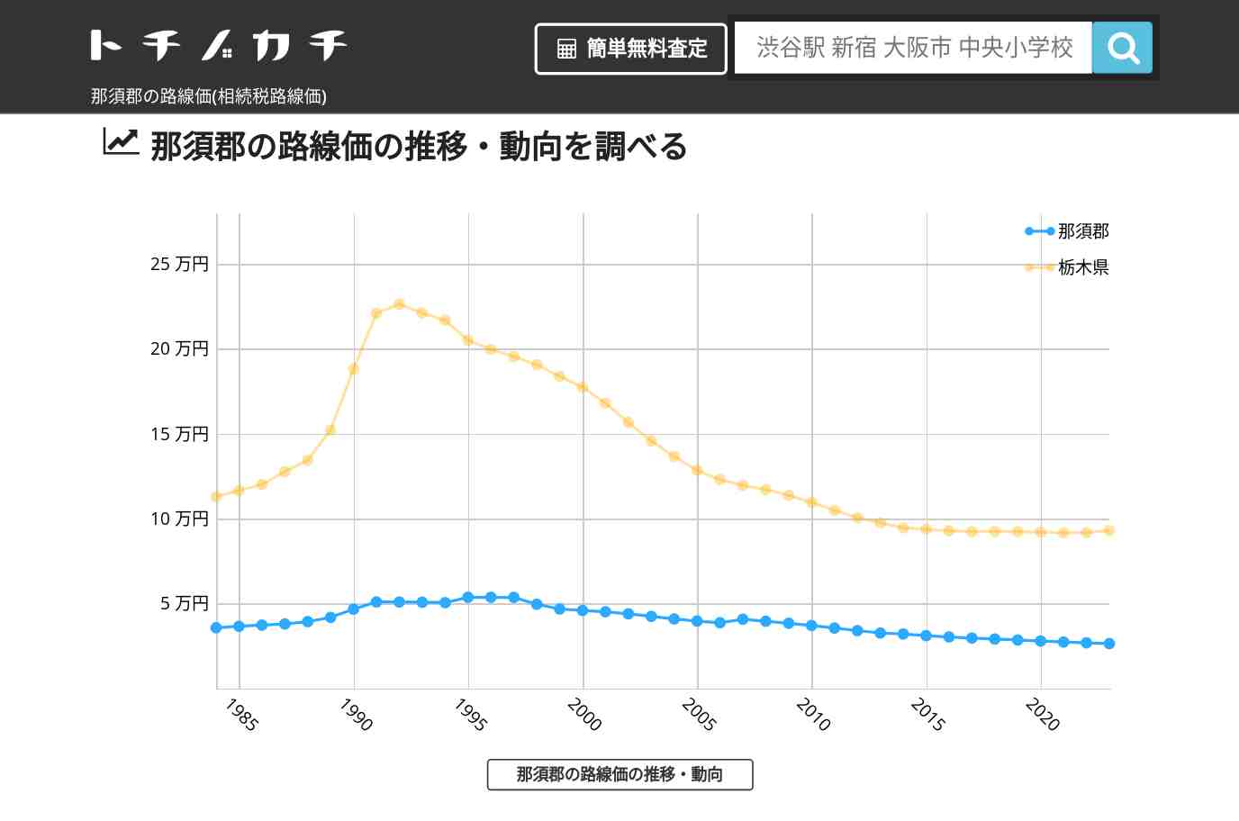 那須郡(栃木県)の路線価(相続税路線価) | トチノカチ