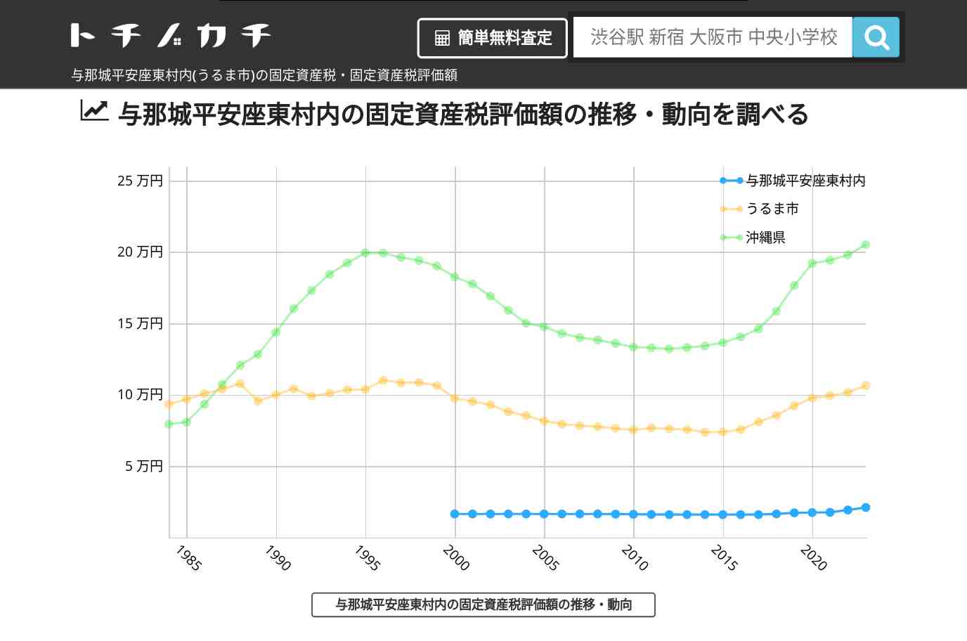 与那城平安座東村内(うるま市)の固定資産税・固定資産税評価額 | トチノカチ