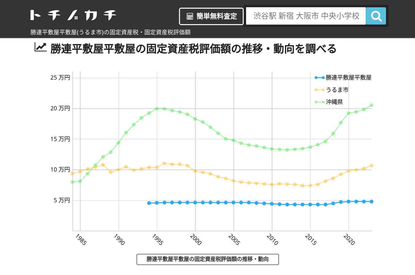 勝連平敷屋平敷屋(うるま市)の固定資産税・固定資産税評価額 | トチノカチ