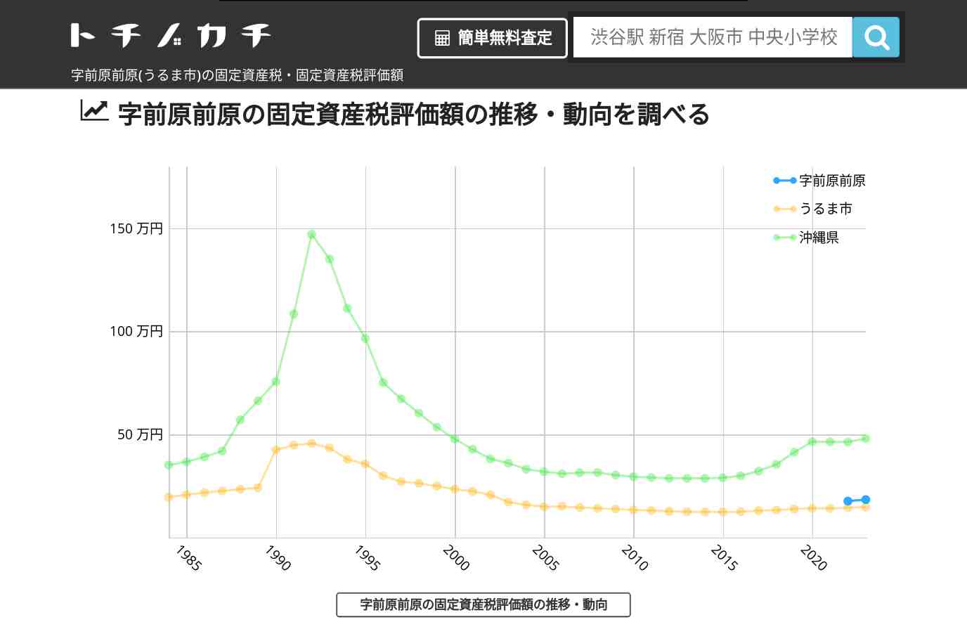 字前原前原(うるま市)の固定資産税・固定資産税評価額 | トチノカチ