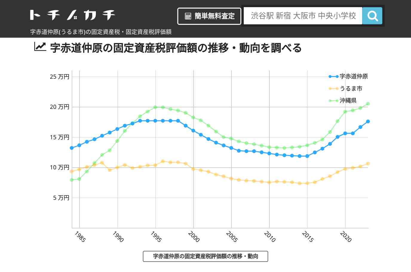 字赤道仲原(うるま市)の固定資産税・固定資産税評価額 | トチノカチ