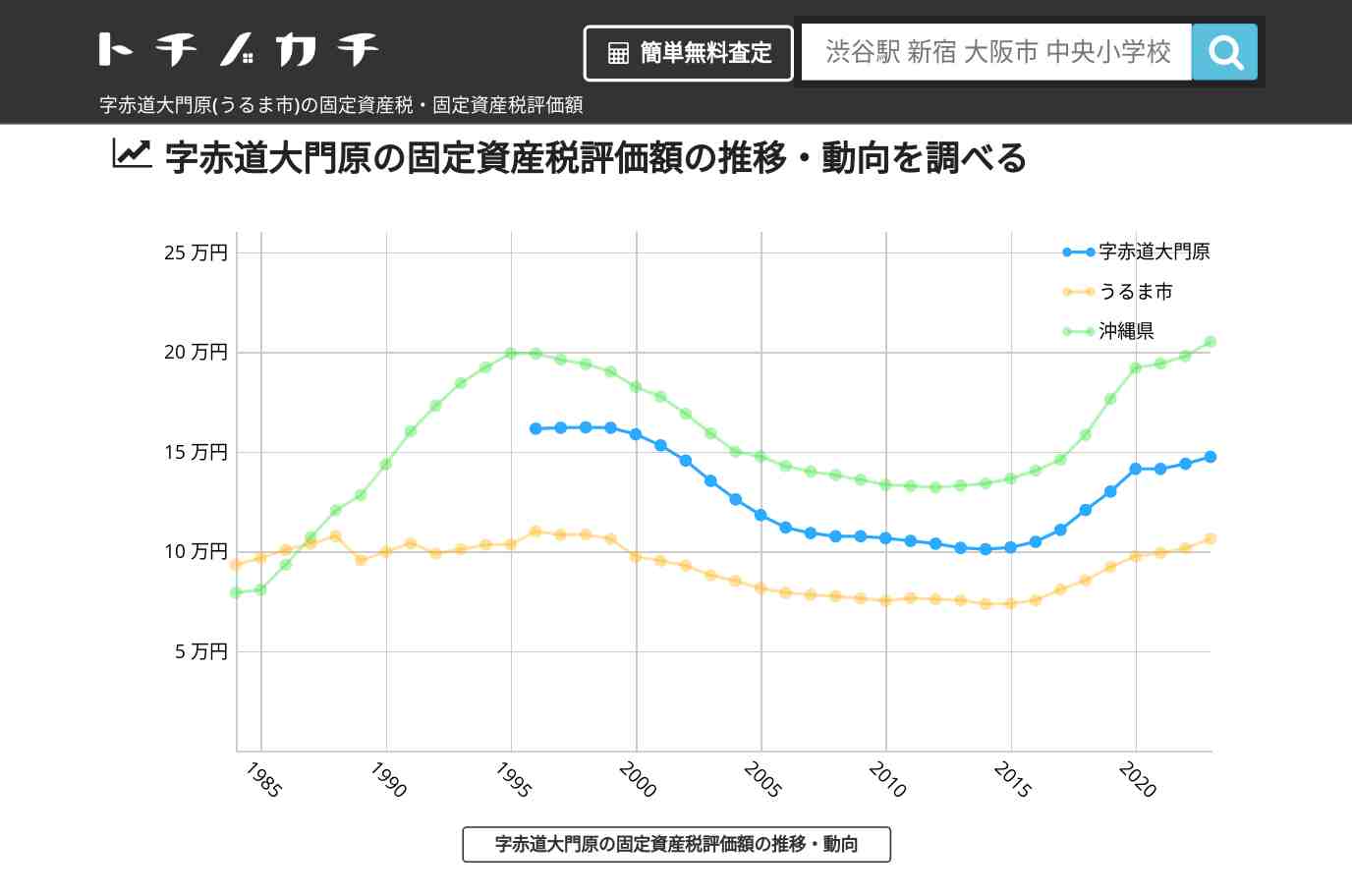 字赤道大門原(うるま市)の固定資産税・固定資産税評価額 | トチノカチ